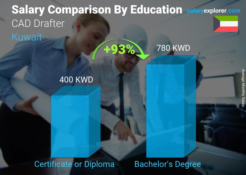 مقارنة الأجور حسب المستوى التعليمي شهري الكويت رسام CAD