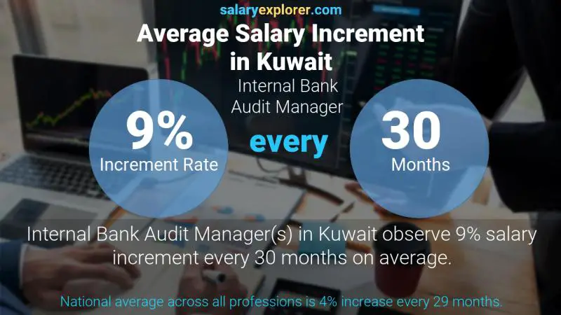 نسبة زيادة المرتب السنوية الكويت Internal Bank Audit Manager