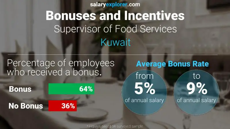 الحوافز و العلاوات الكويت المشرف على الخدمات الغذائية