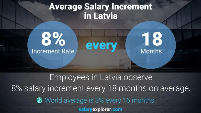 نسبة زيادة المرتب السنوية لاتفيا الرئيس التنفيذى
