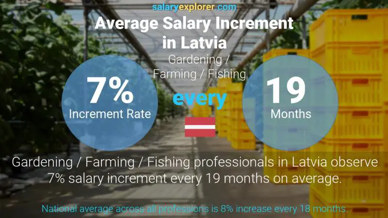 نسبة زيادة المرتب السنوية لاتفيا الزراعة / البستنة / و صيد السمك