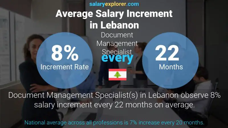 نسبة زيادة المرتب السنوية لبنان Document Management Specialist