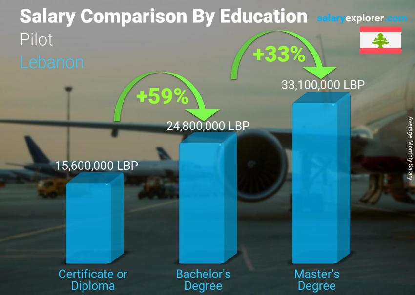مقارنة الأجور حسب المستوى التعليمي شهري لبنان طيار