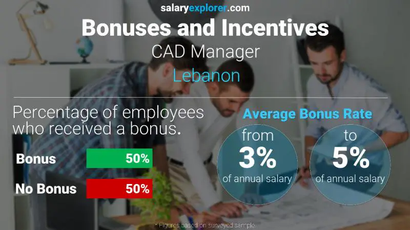 الحوافز و العلاوات لبنان CAD Manager
