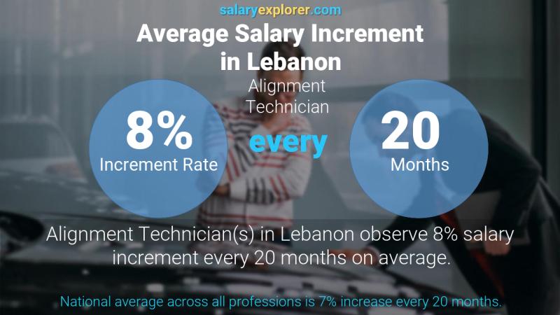 نسبة زيادة المرتب السنوية لبنان فني تجليس