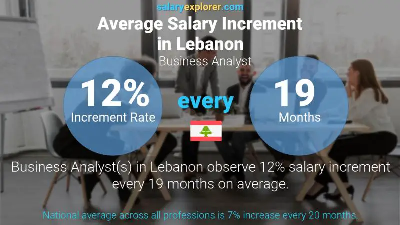 نسبة زيادة المرتب السنوية لبنان محلل الأعمال