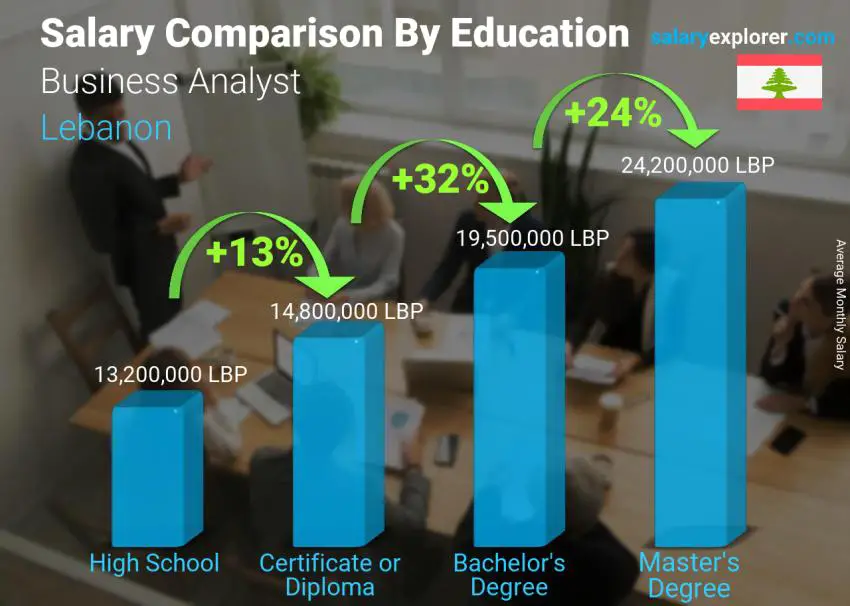 مقارنة الأجور حسب المستوى التعليمي شهري لبنان محلل الأعمال