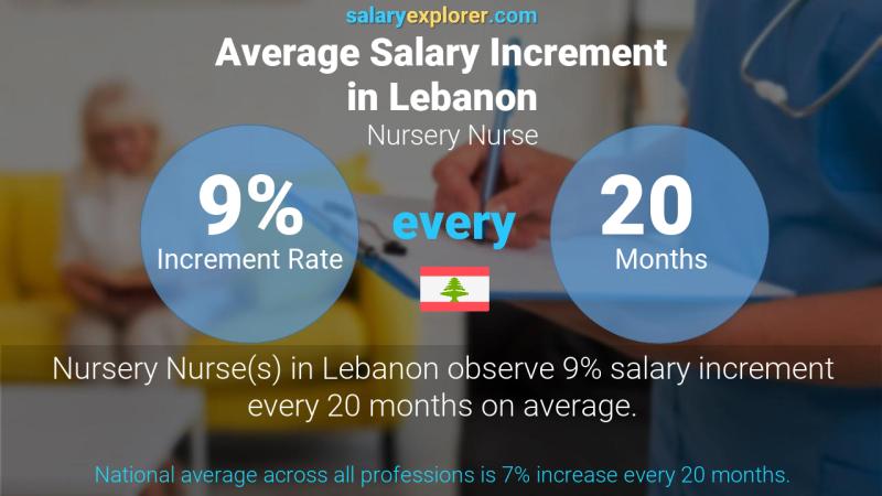 نسبة زيادة المرتب السنوية لبنان الحضانة ممرضة