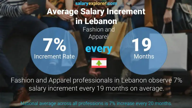 نسبة زيادة المرتب السنوية لبنان الموضة و الملابس