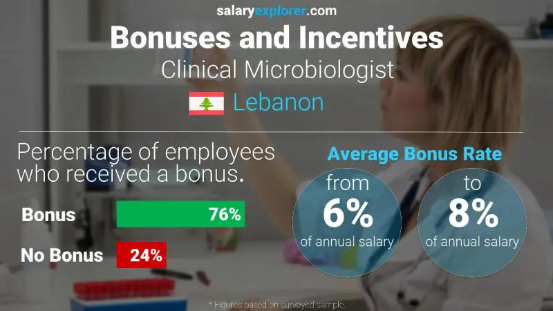 الحوافز و العلاوات لبنان Clinical Microbiologist