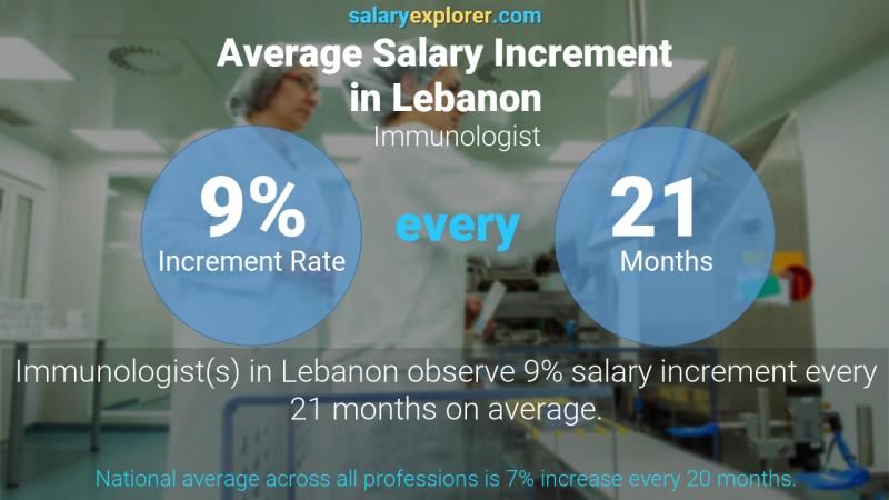 نسبة زيادة المرتب السنوية لبنان Immunologist