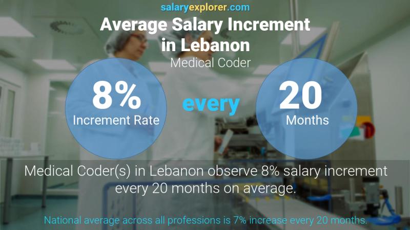 نسبة زيادة المرتب السنوية لبنان Medical Coder