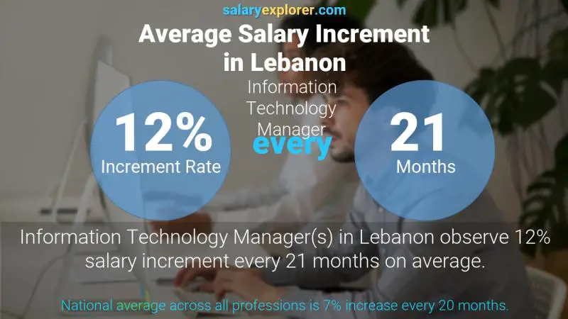 نسبة زيادة المرتب السنوية لبنان مدير قسم المعلوماتية