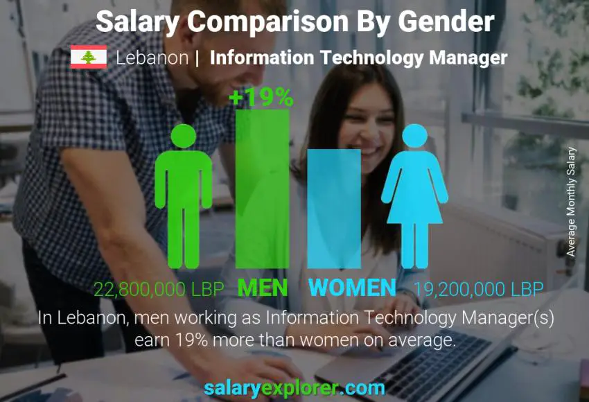 مقارنة مرتبات الذكور و الإناث لبنان مدير قسم المعلوماتية شهري