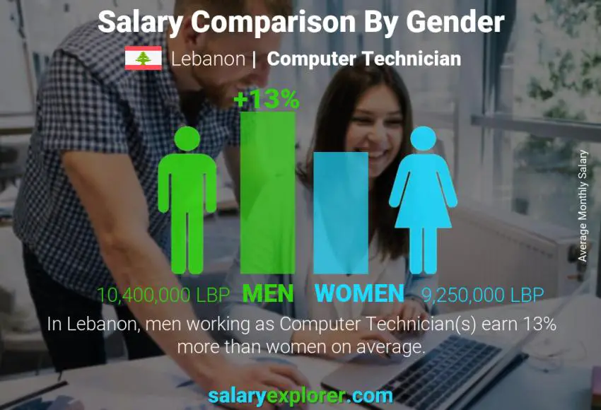 مقارنة مرتبات الذكور و الإناث لبنان فني حاسب شهري