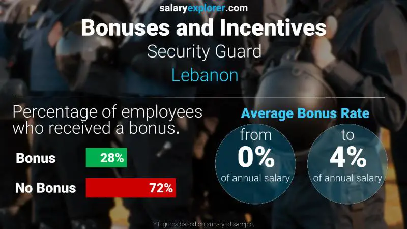 الحوافز و العلاوات لبنان حارس أمن