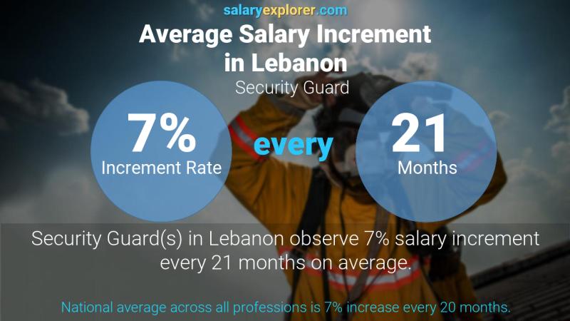 نسبة زيادة المرتب السنوية لبنان حارس أمن