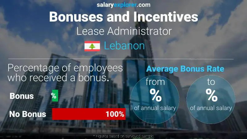 الحوافز و العلاوات لبنان Lease Administrator