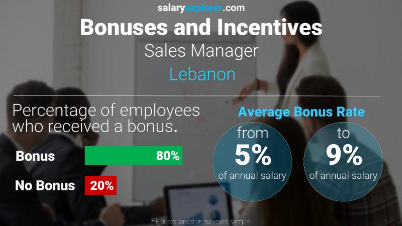 الحوافز و العلاوات لبنان مدير المبيعات