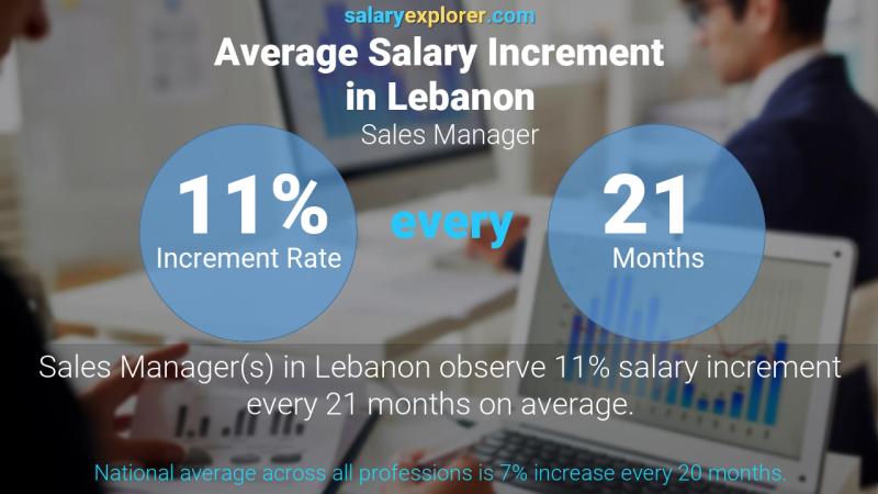 نسبة زيادة المرتب السنوية لبنان مدير المبيعات
