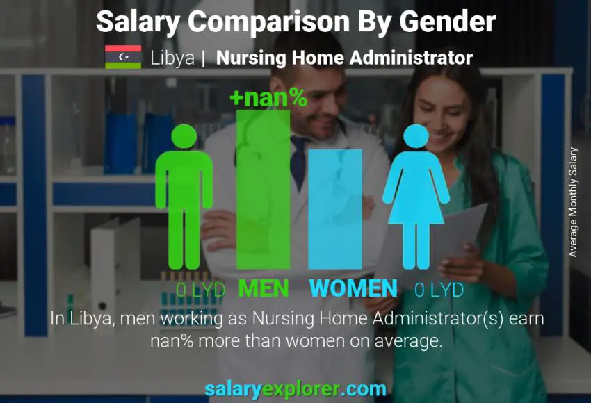 مقارنة مرتبات الذكور و الإناث ليبيا Nursing Home Administrator شهري