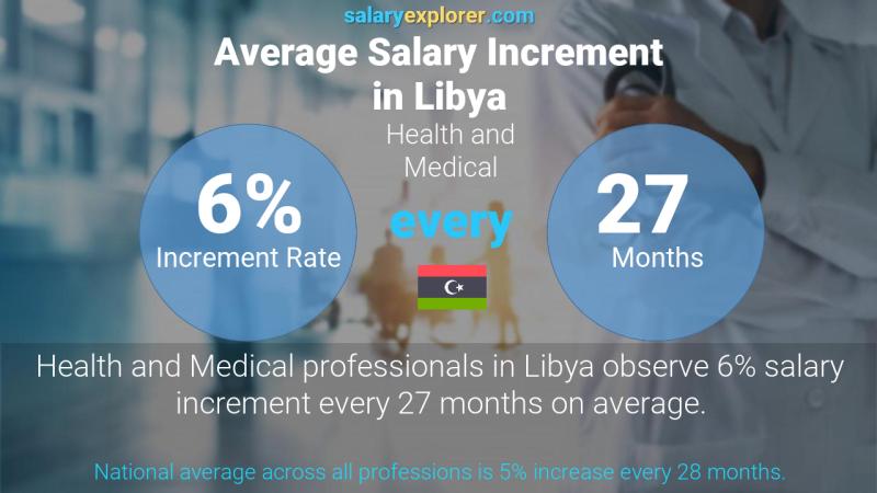 نسبة زيادة المرتب السنوية ليبيا الطبابة و الاستشفاء