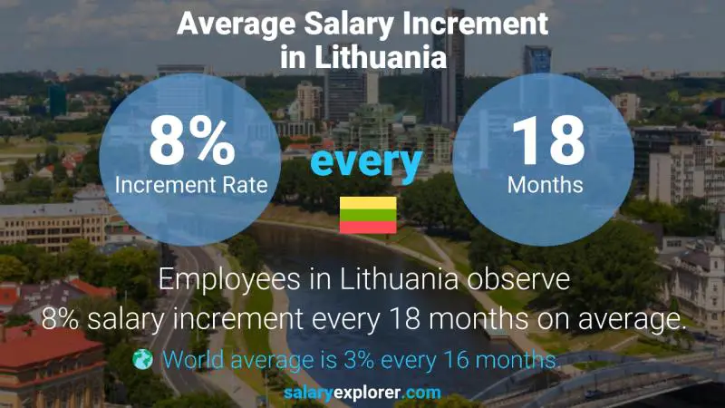 نسبة زيادة المرتب السنوية ليتوانيا