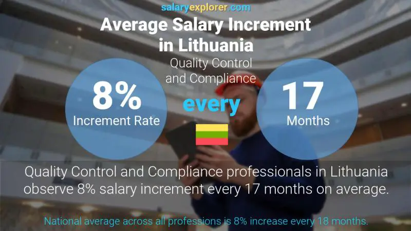 نسبة زيادة المرتب السنوية ليتوانيا مراقبة الجودة و المغايير
