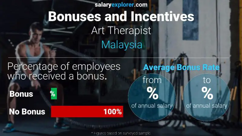 الحوافز و العلاوات ماليزيا Art Therapist الحوافز و العلاوات ماليزيا Art Therapist