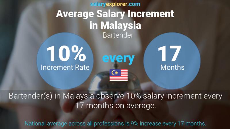 نسبة زيادة المرتب السنوية ماليزيا عامل البار
