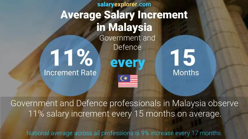 نسبة زيادة المرتب السنوية ماليزيا الحكومية و الدفاع