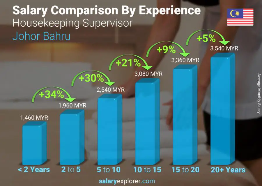 متوسط الدخل حسب سنين الخبرة شهري جوهور باهرو مشرف التدبير المنزلي