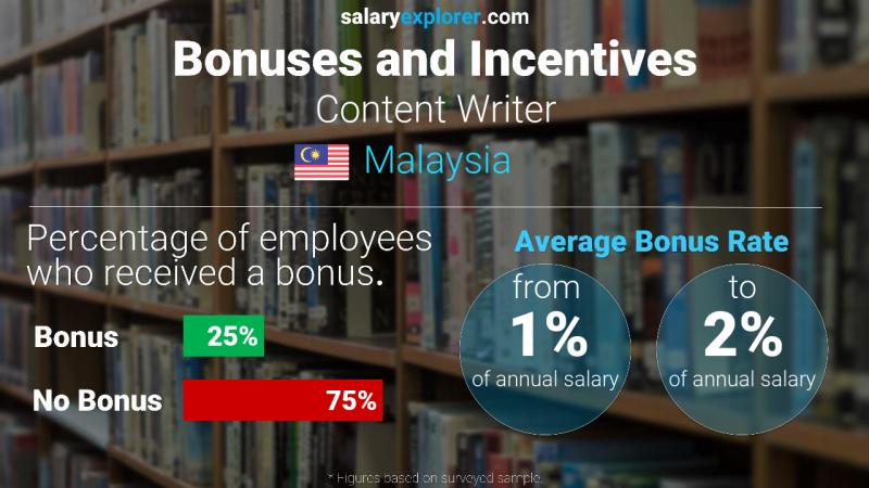 الحوافز و العلاوات ماليزيا كاتب المحتوى