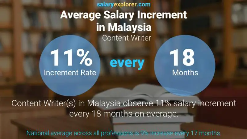 نسبة زيادة المرتب السنوية ماليزيا كاتب المحتوى