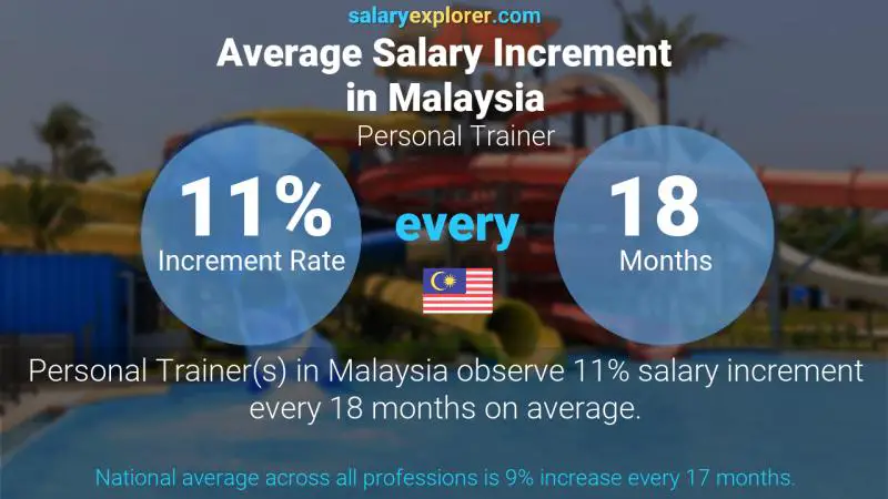 نسبة زيادة المرتب السنوية ماليزيا المدرب الشخصي