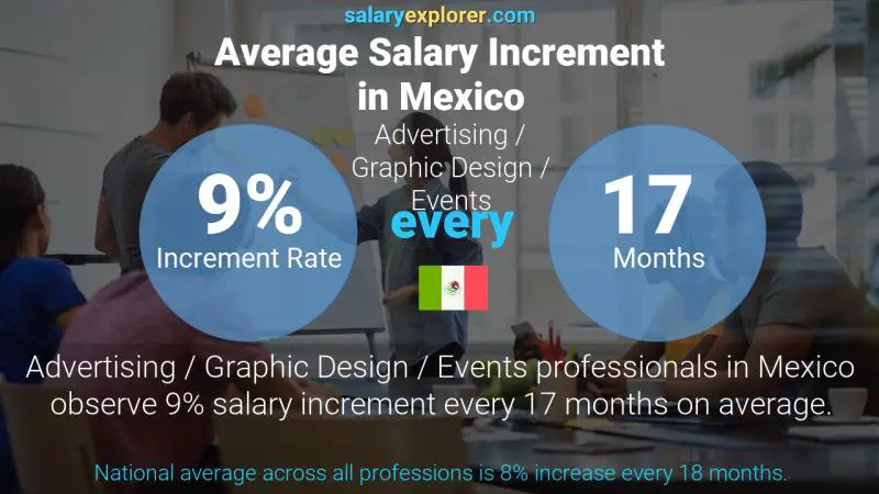 نسبة زيادة المرتب السنوية المكسيك الإعلان و التصميم