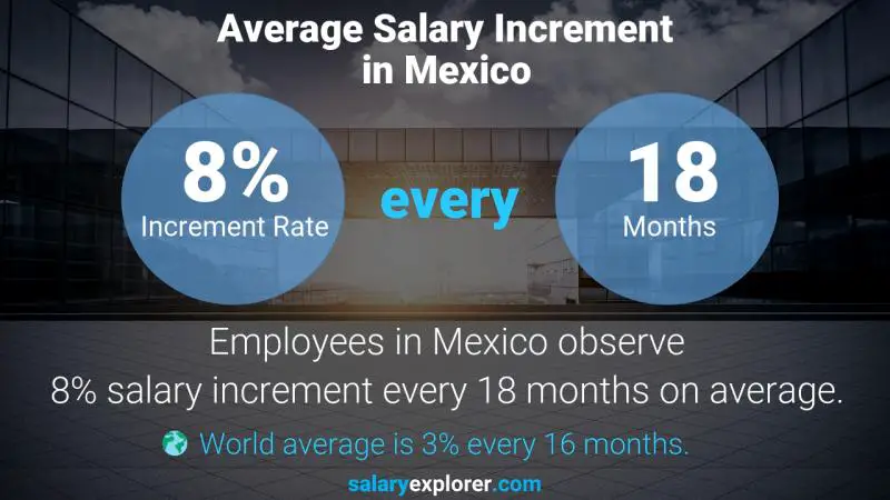 نسبة زيادة المرتب السنوية المكسيك Administrative Clerk