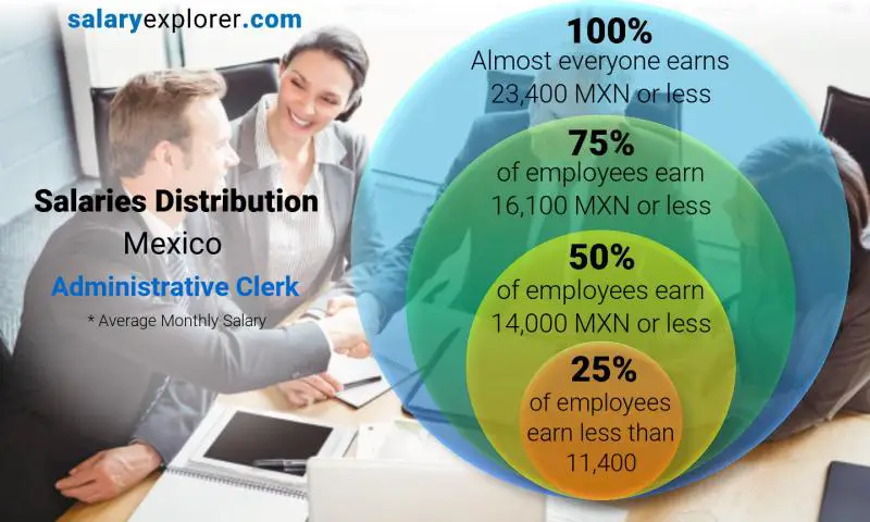 توزيع الرواتب المكسيك Administrative Clerk شهري
