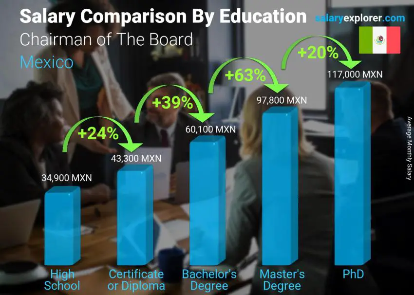 مقارنة الأجور حسب المستوى التعليمي شهري المكسيك Chairman of The Board