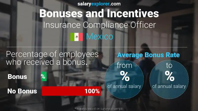 الحوافز و العلاوات المكسيك ضابط امتثال التأمين