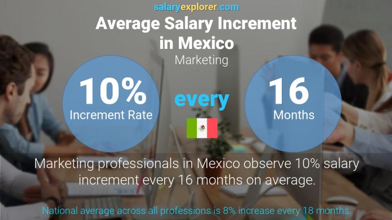 نسبة زيادة المرتب السنوية المكسيك التسويق