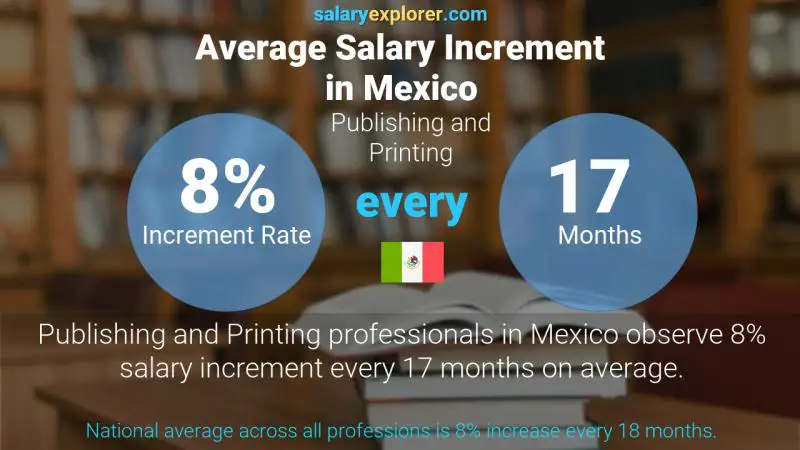 نسبة زيادة المرتب السنوية المكسيك الطباعة و النشر