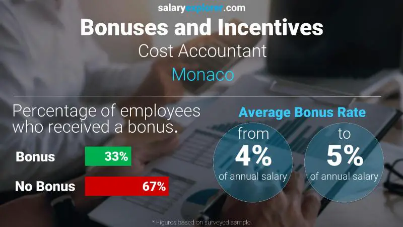 الحوافز و العلاوات موناكو Cost Accountant