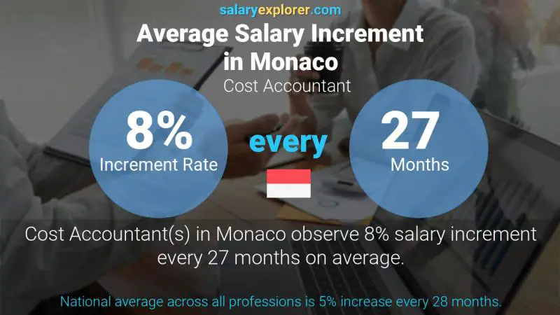 نسبة زيادة المرتب السنوية موناكو Cost Accountant