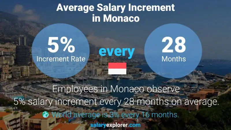نسبة زيادة المرتب السنوية موناكو