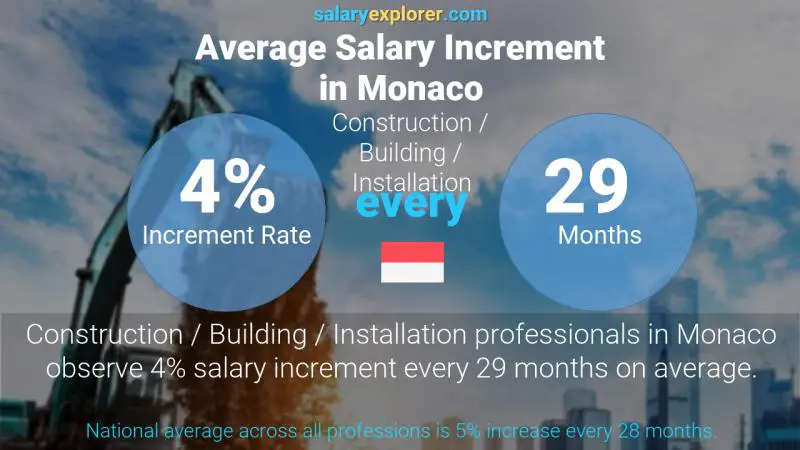 نسبة زيادة المرتب السنوية موناكو البناء / التعمير / التركيب / الصيانة