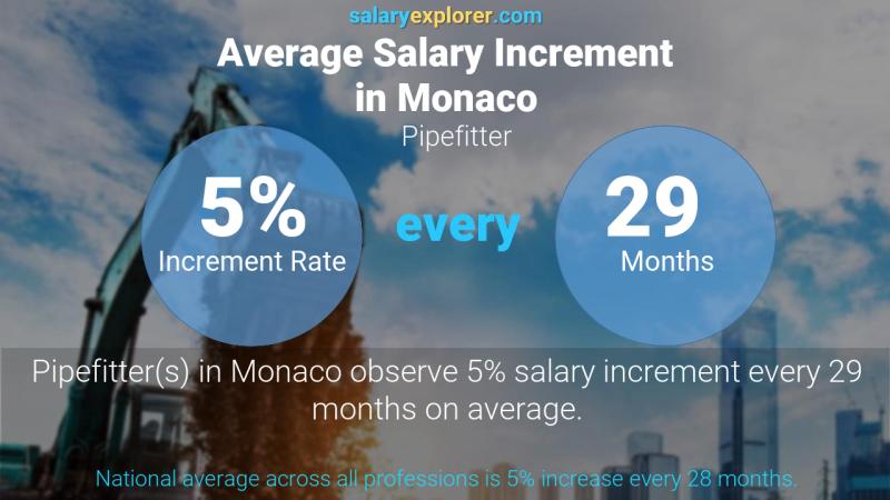 نسبة زيادة المرتب السنوية موناكو معطى الأسرار