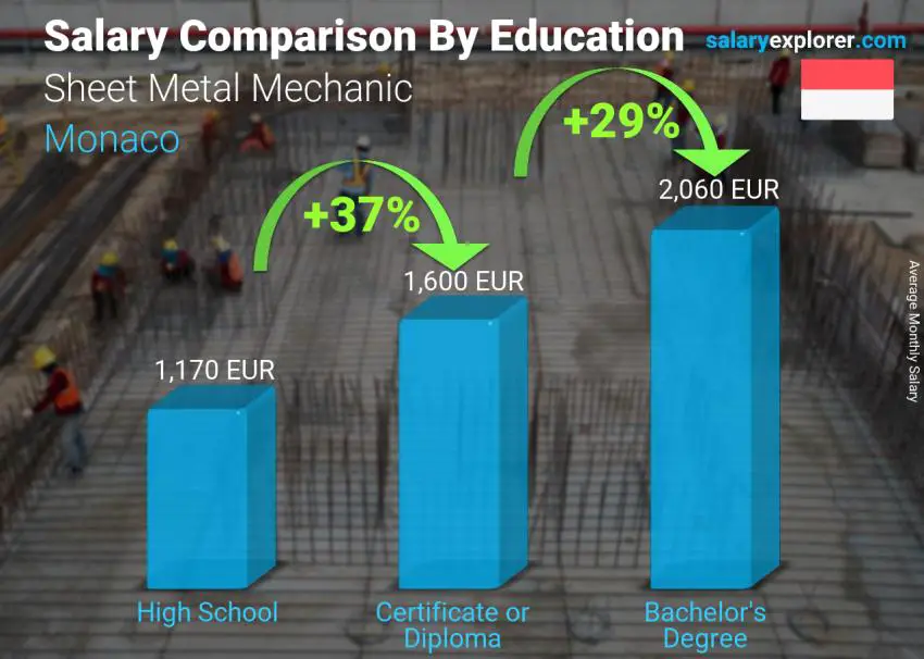 مقارنة الأجور حسب المستوى التعليمي شهري موناكو الصفائح المعدنية ميكانيكي