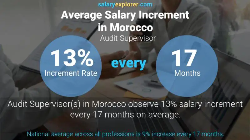 نسبة زيادة المرتب السنوية المغرب مشرف التدقيق