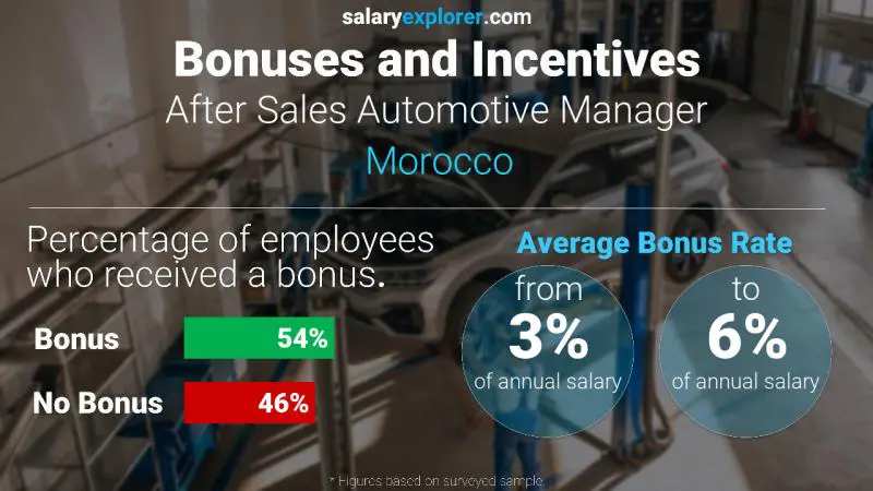 الحوافز و العلاوات المغرب After Sales Automotive Manager
